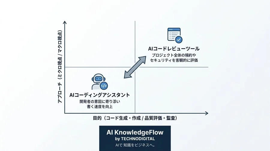 「AIがコードを見る」の正体とは？マネジメント層がエンジニアと対等に話すためのAIコードレビュー辞典 - Conclusion Image