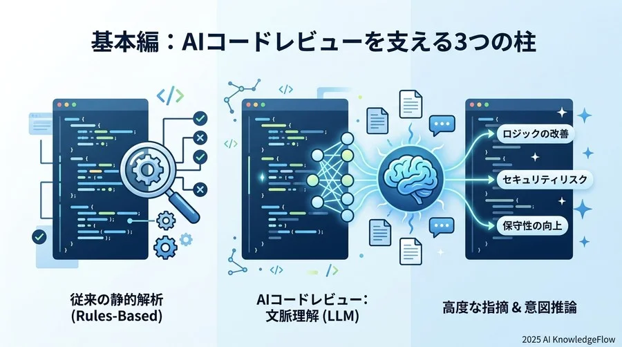 基本編：AIコードレビューを支える3つの柱 - Section Image