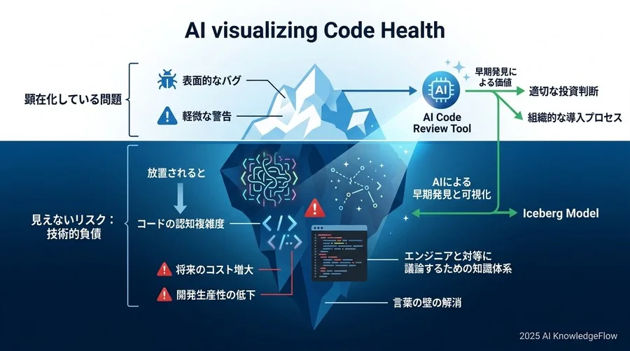 組織・プロセス編：AIと人が共存するためのワークフロー - Section Image 3