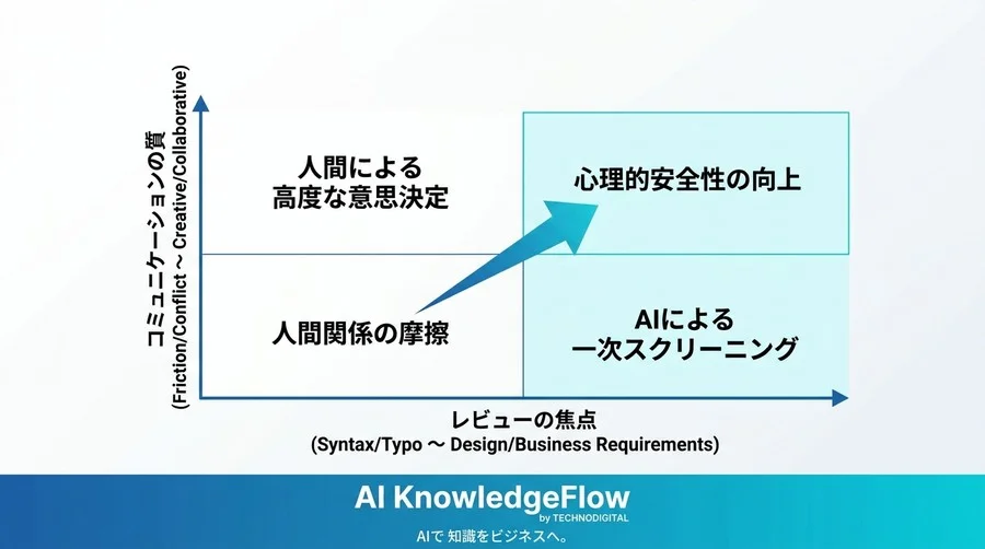 AIコードレビュー導入の評価基準：精度の罠と心理的安全性から紐解く真の価値 - Conclusion Image