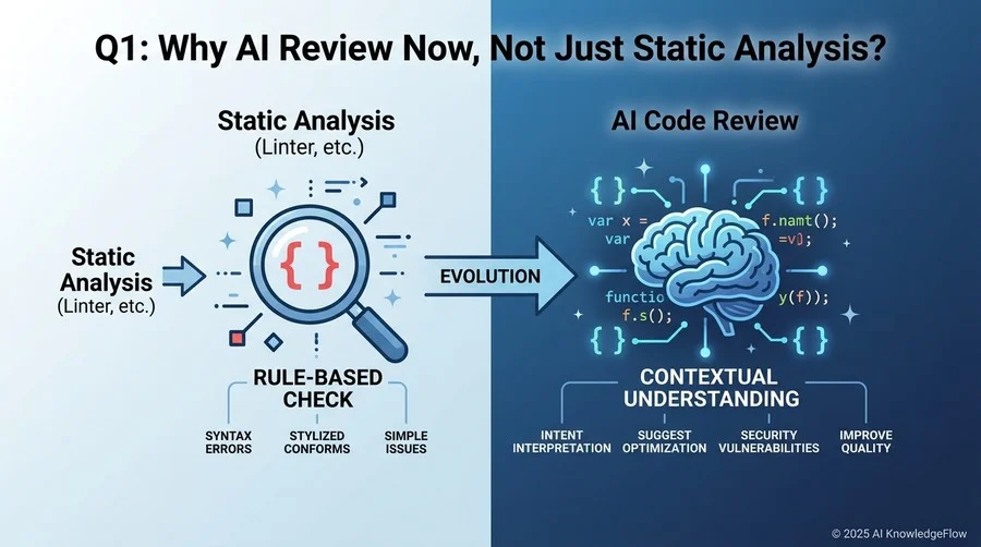 Q1：なぜ今、従来の「静的解析」ではなく「AI」によるレビューが必要なのか - Section Image