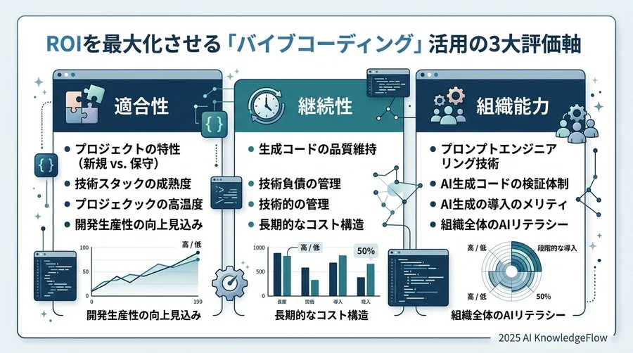 ROIを最大化させる「バイブコーディング」活用の3大評価軸 - Section Image 3