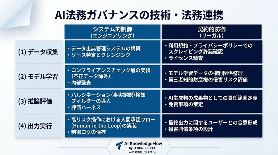 M&Aで評価されるAI法務とは？投資家が見るリスク制御の実装戦略 - Conclusion Image