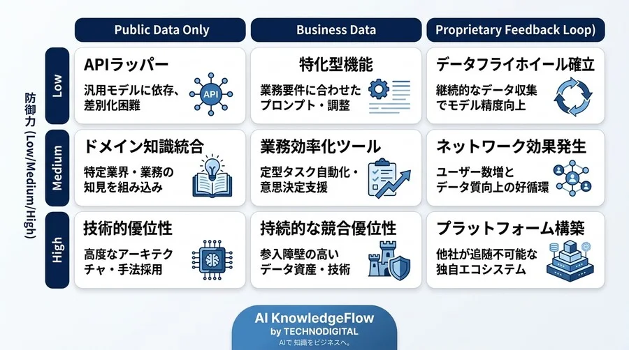 大手資本の壁を越えるスタートアップAI戦略：持続可能な優位性を築く実践アプローチ - Conclusion Image