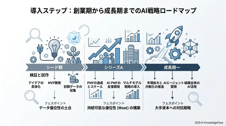 導入ステップ：創業期から成長期までのAI戦略ロードマップ - Section Image 3