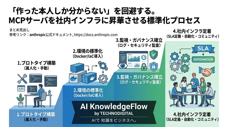 「作った本人しか分からない」を回避する。MCPサーバを社内インフラに昇華させる標準化プロセス - Conclusion Image