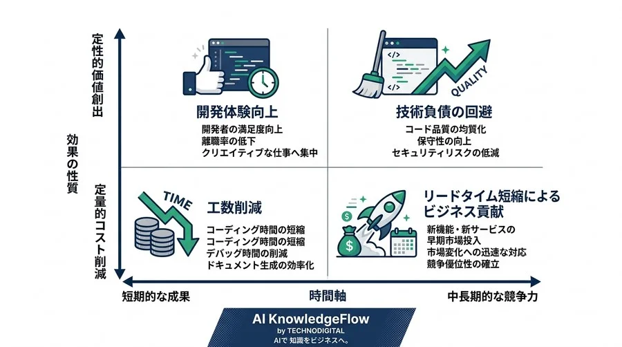Gemini Code Assistの導入効果をどう測る？経営層を納得させる開発生産性指標とROI測定アプローチ - Conclusion Image