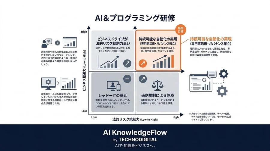 n8nやMakeの導入を阻む法務リスクの正体：事業を止めない自動化ガバナンスと責任分界点の再定義 - Conclusion Image