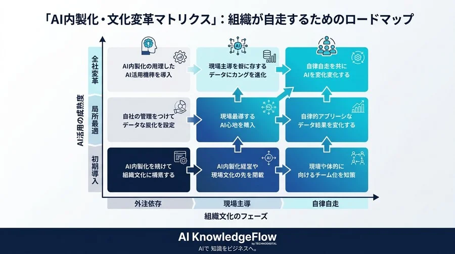 AI内製化は「エンジニア不在」から始めよ。組織文化をOSから書き換える実践ロードマップ - Conclusion Image