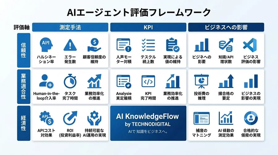 成果の出ないAI導入で終わらせない。リスクを利益に変える「エージェント評価」の仕組み - Conclusion Image