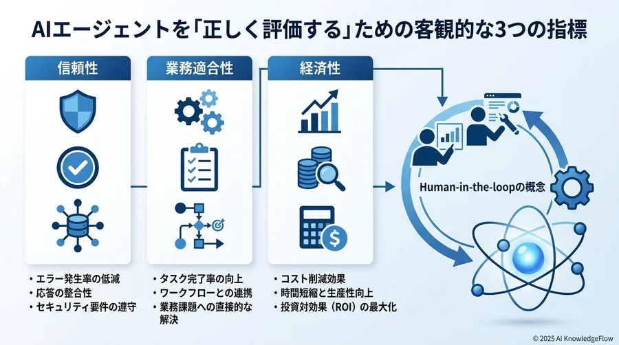 Q2：AIエージェントを「正しく評価する」ための客観的な3つの指標 - Section Image