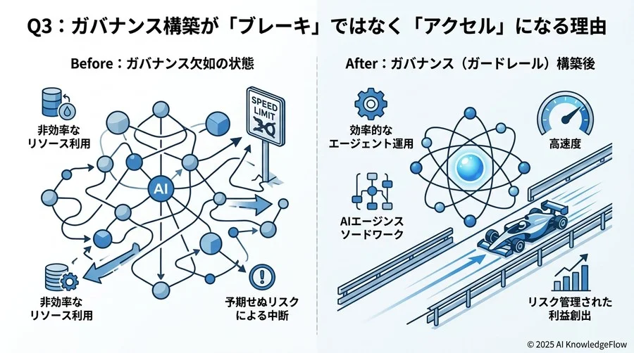 評価結果に基づく条件分岐（スコアが閾値以下なら人間の承認ルートへ） - Section Image 3