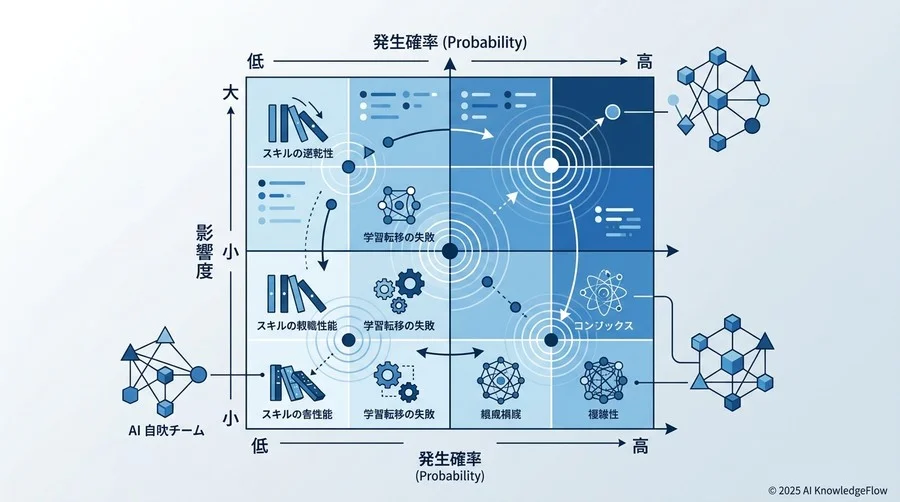 リスク評価マトリクスの活用：発生確率と影響度による優先順位付け - Section Image