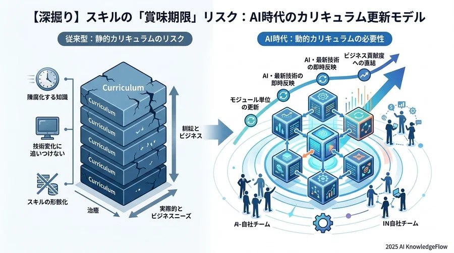 【深掘り】スキルの「賞味期限」リスク：AI時代のカリキュラム更新モデル - Section Image 3