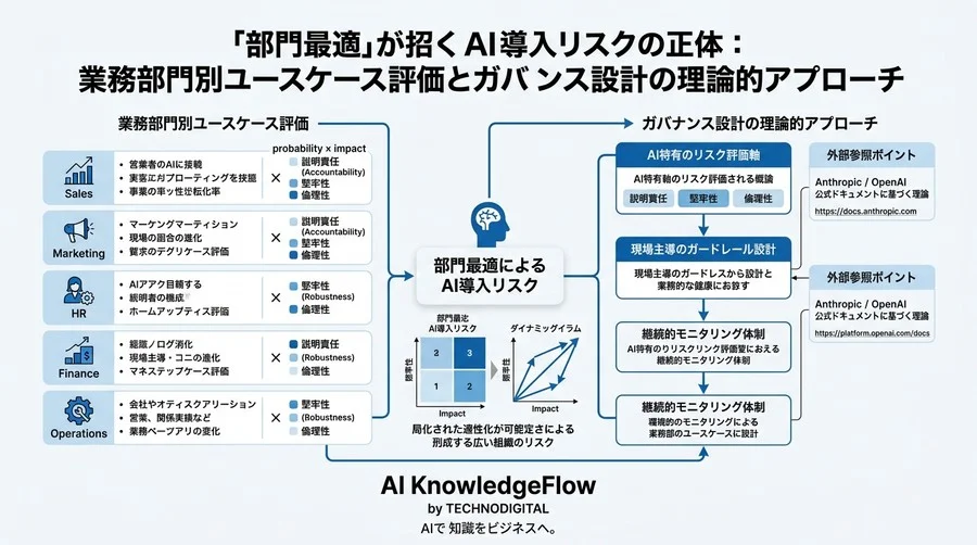 「部門最適」が招くAI導入リスクの正体：業務部門別ユースケース評価とガバナンス設計の理論的アプローチ - Conclusion Image