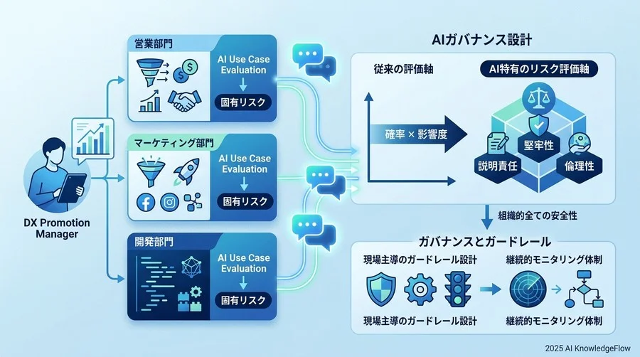確率と影響度だけではない「AI特有のリスク評価」の新基準：3つの評価軸の提示 - Section Image