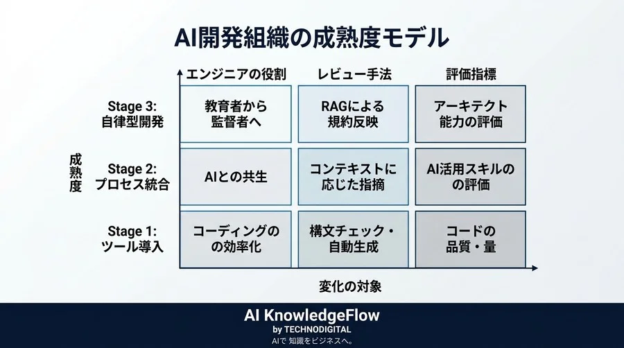 AIコードレビューが変える開発生産性：2030年までのロードマップと組織設計の実践アプローチ - Conclusion Image