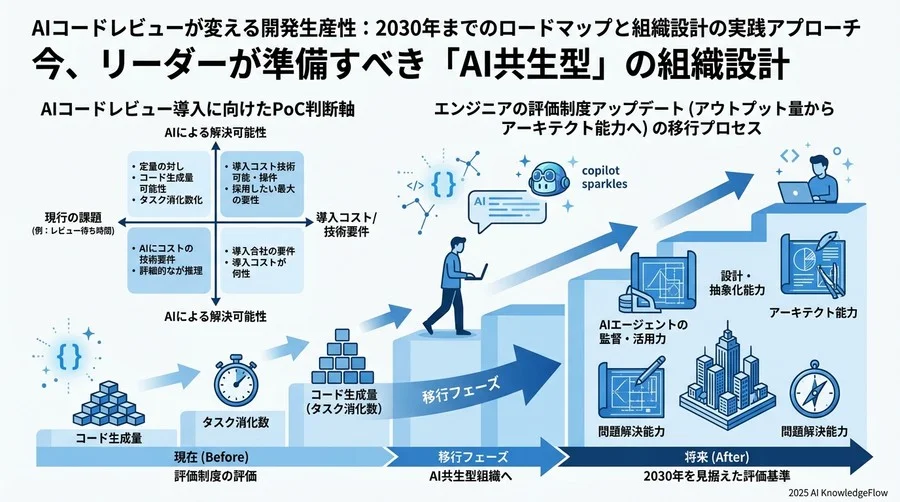 シナリオ分析：AI主導開発がもたらす光と影 - Section Image 3