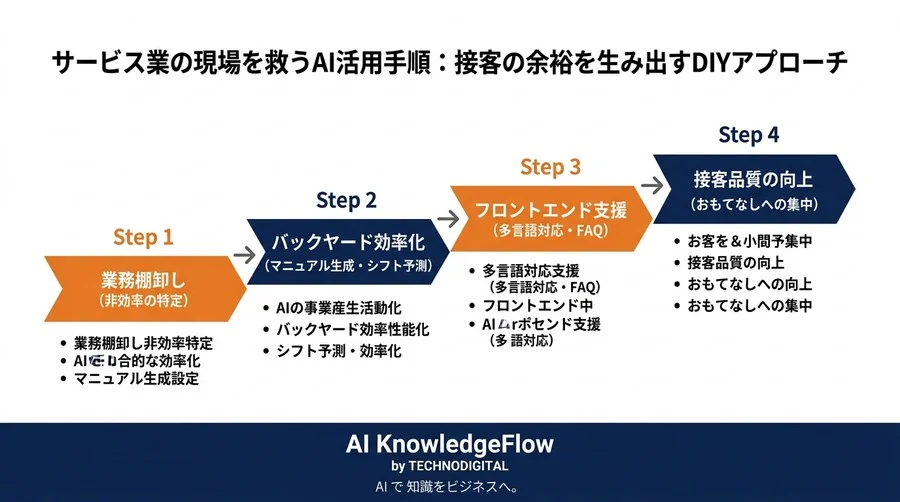 サービス業の現場を救うAI活用手順：接客の余裕を生み出すDIYアプローチ - Conclusion Image