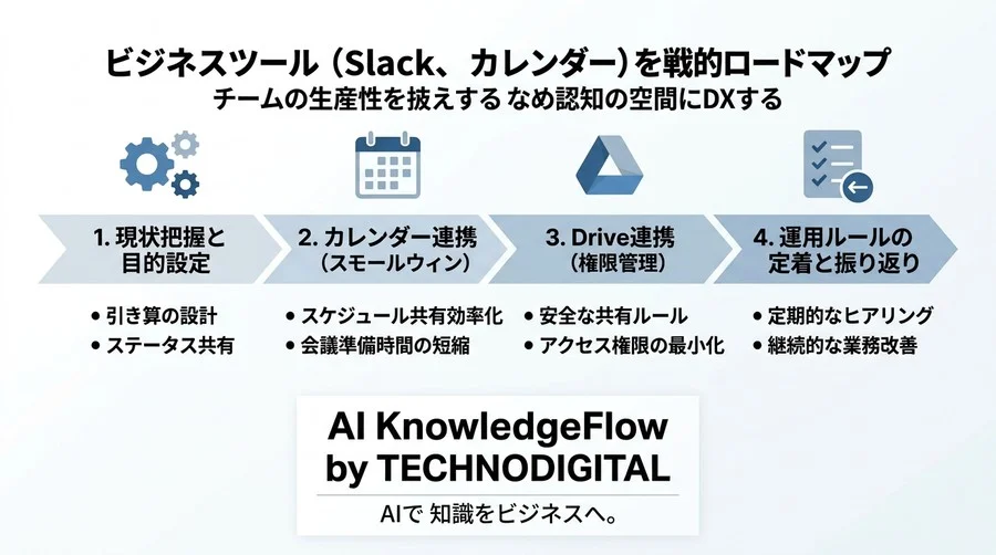 画面切り替えのストレスをゼロへ。Slack・Drive・Calendar連携でチーム生産性を高める導入ロードマップ - Conclusion Image