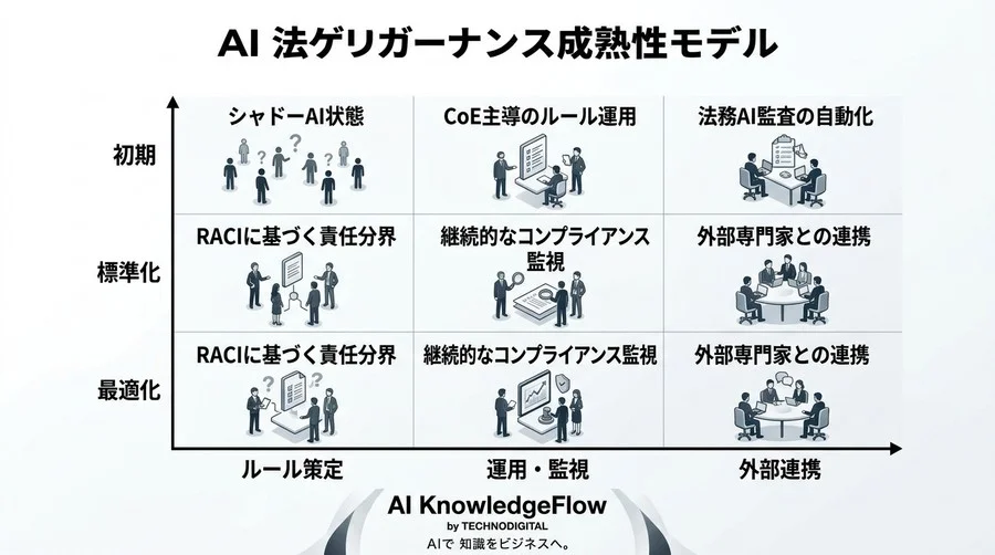 「AIの失敗」は誰の責任か？組織を守るAI CoEと法的ガバナンスの実践アプローチ - Conclusion Image