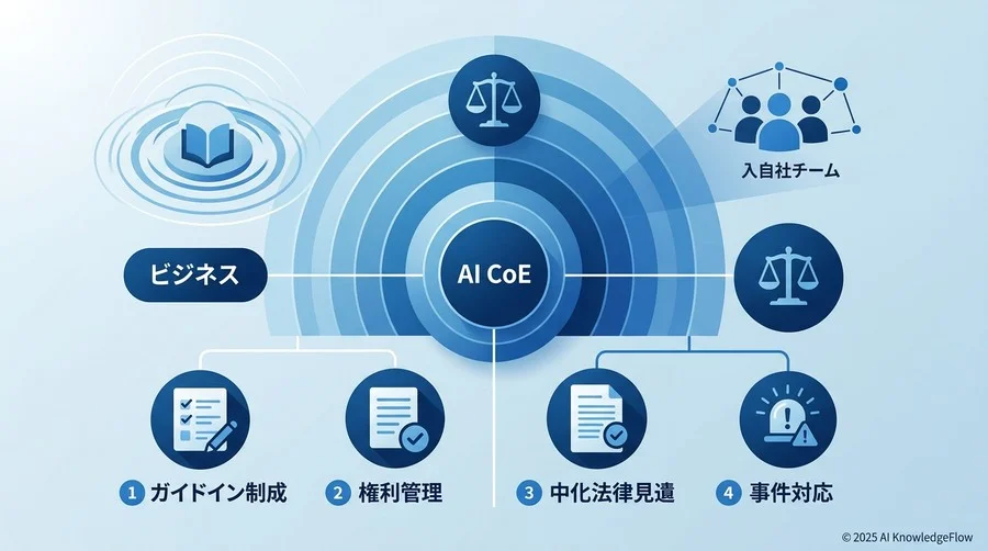 AI CoEが担うべき「法的司令塔」としての4つの主要機能 - Section Image