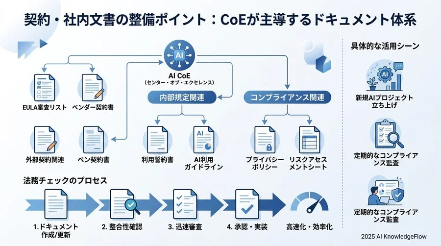契約・社内文書の整備ポイント：CoEが主導するドキュメント体系 - Section Image 3