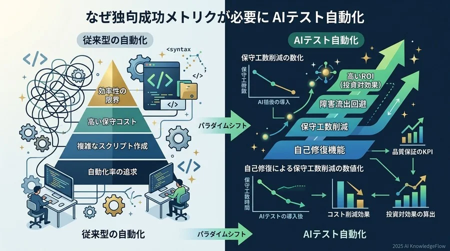 なぜAIテスト自動化に「独自の成功指標」が必要なのか - Section Image