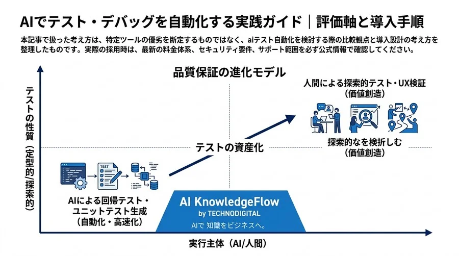 AIでテスト・デバッグを自動化する実践ガイド｜評価軸と導入手順 - Conclusion Image