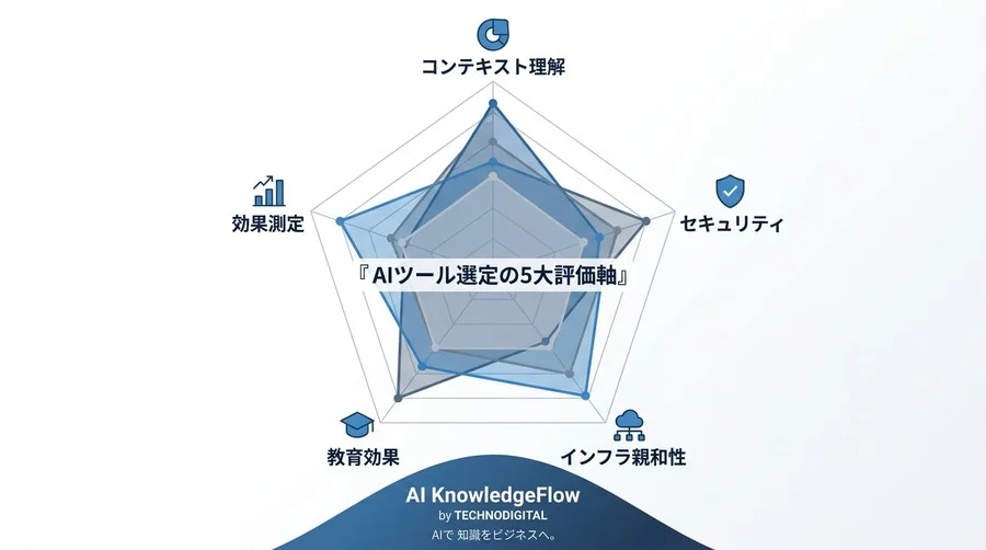 「どれも同じ」は間違い。ROIデータが示すAIコーディング支援ツールの真の実力差 - Conclusion Image