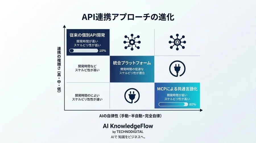 API連携の壁を越える：AIシステム開発の新基準「MCP」設計フレームワーク - Conclusion Image