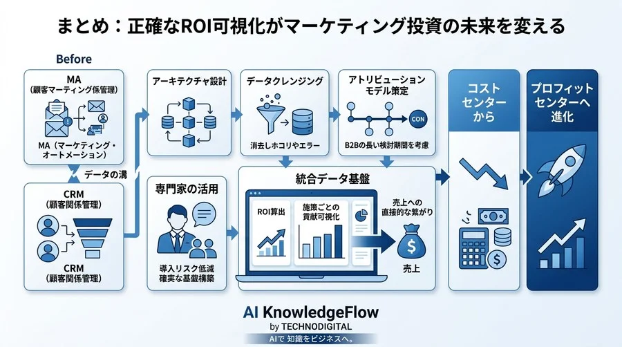「施策の成果が売上に繋がっているか？」その問いに即答できるB2BマーケティングROI計測基盤の作り方 - Conclusion Image