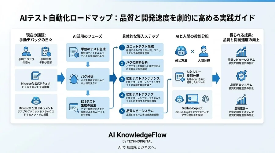 デバッグに追われる日々を卒業するAIテスト自動化ロードマップ：品質と開発速度を劇的に高める実践ガイド - Conclusion Image