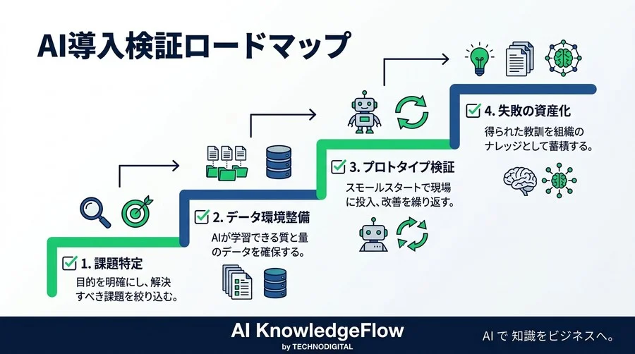 「AIを導入したが使われない」を防ぐ。失敗から学ぶ実務ガイドと4つの検証ステップ - Conclusion Image