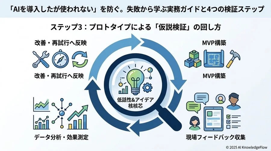 ステップ3：プロトタイプによる「仮説検証」の回し方 - Section Image 3