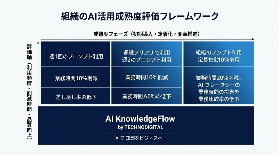 BtoB組織向けGemini for Google Workspace活用ガイド：定着化の型とROIを最大化する業務別フレームワーク - Conclusion Image