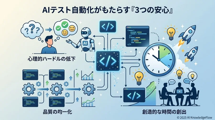AIテスト自動化がもたらす「3つの安心」 - Section Image