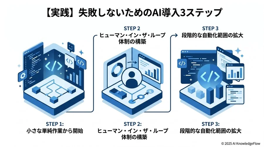初心者が抱きがちな「AIへの不安」への処方箋 - Section Image 3