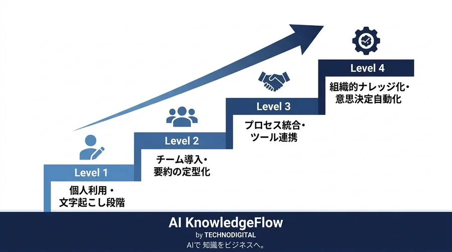 「ツール導入」で終わらせない会議AI自動化の実践アプローチ：生産性を劇的に高める設計とROI算出モデル - Conclusion Image