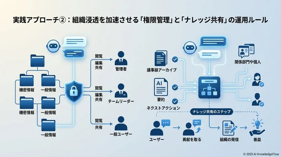 実践アプローチ②：組織浸透を加速させる「権限管理」と「ナレッジ共有」の運用ルール - Section Image