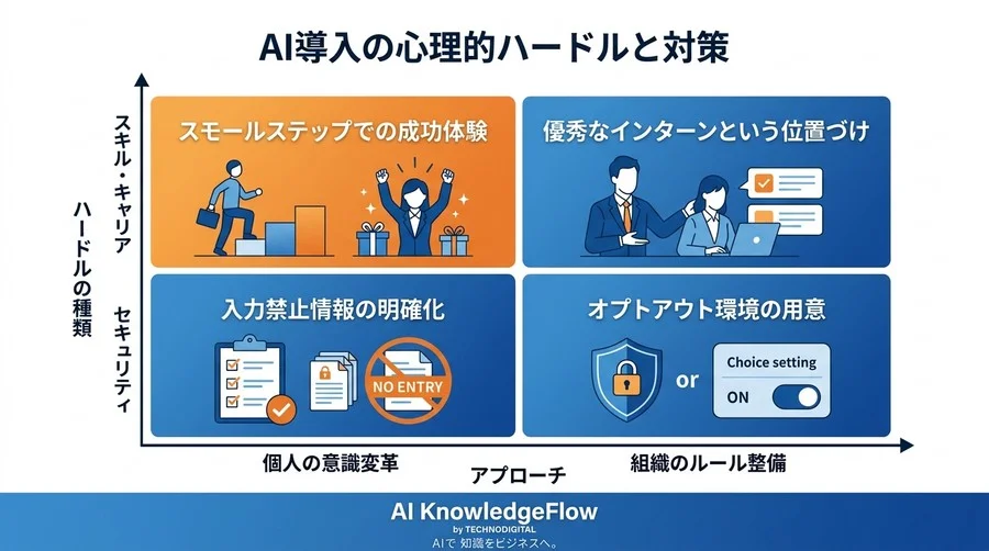 AI導入の「見えない壁」を壊す。非IT部門が対話型AI活用研修を成功させるための実践アプローチ - Conclusion Image