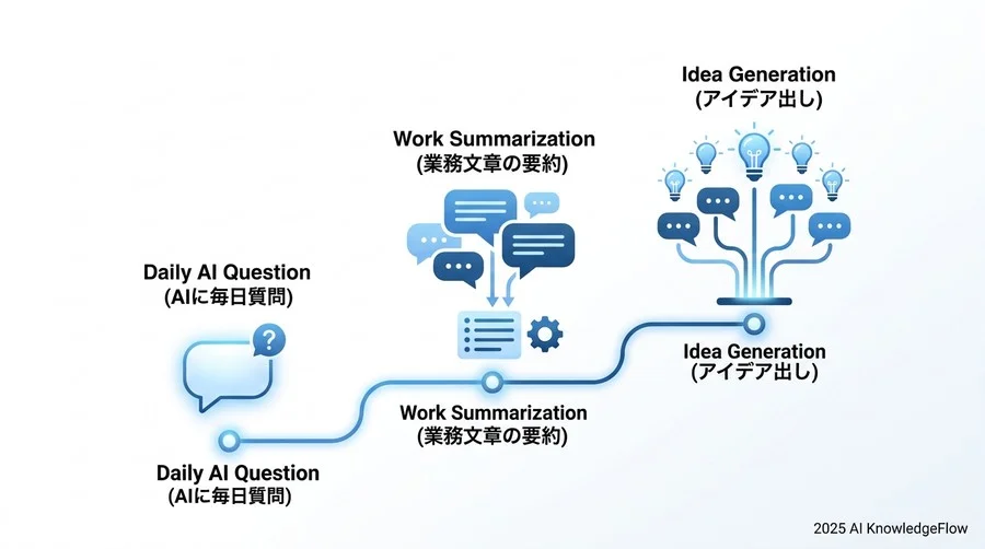 Tip 4：高額な研修は不要？スモールスタートで成果を出す「DIY学習」のコツ - Section Image 3