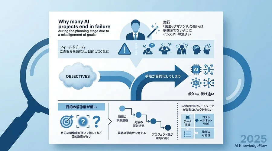Q1：なぜ多くのAIプロジェクトは、検討段階で「ボタンの掛け違い」を起こすのか？ - Section Image