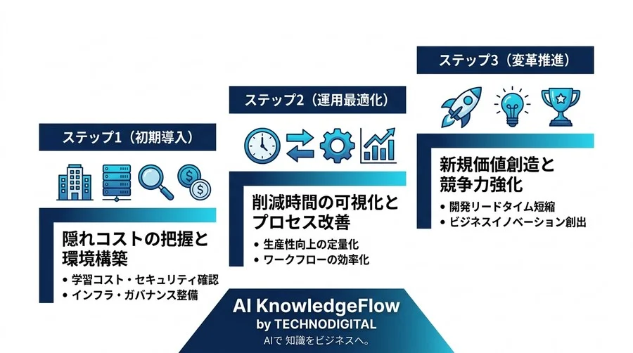 GitHub Copilot導入のTCO分析とROI算出ロジック：経営層を動かす投資判断の基準 - Conclusion Image