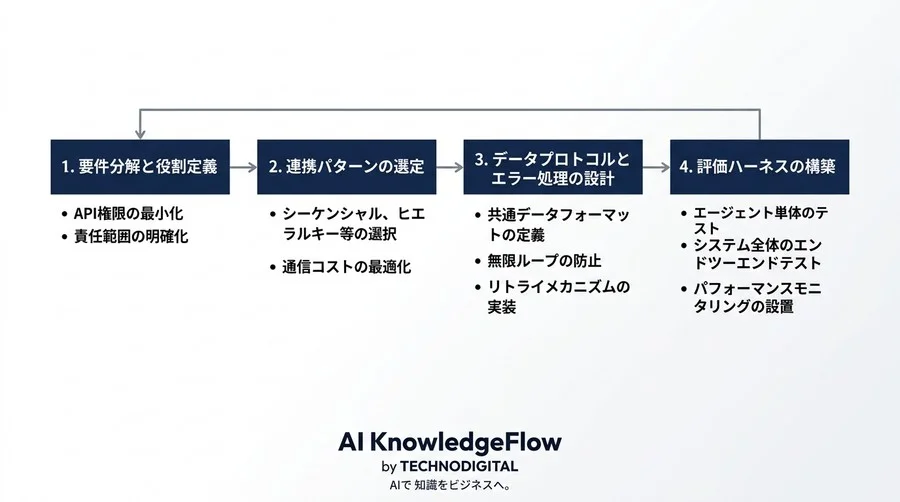 マルチエージェント・アーキテクチャ設計の原理原則と5つの連携パターン実装指針 - Conclusion Image