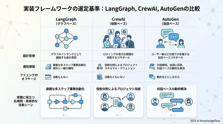 実装フレームワークの選定基準：LangGraph, CrewAI, AutoGenの比較 - Section Image 3