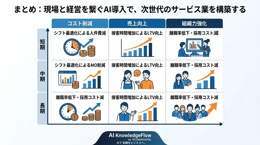 「おもてなし」と「効率化」を両立するサービス業のAI活用ガイド：現場が納得し経営が頷く導入ステップ - Conclusion Image