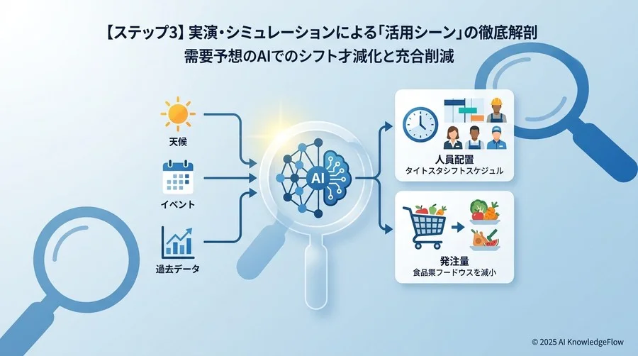 【ステップ3】実演・シミュレーションによる「活用シーン」の徹底解剖 - Section Image