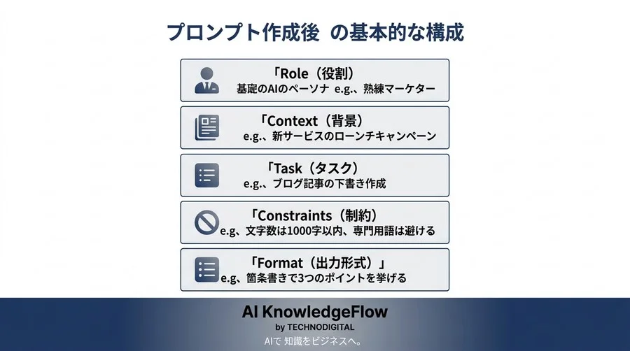 「AIが期待外れ」は指示のせい？マーケティング成果を劇的に変える「言語化」の技術とプロンプト基礎 - Conclusion Image