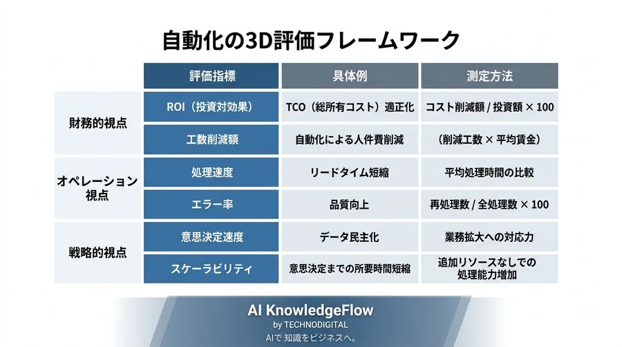 自動化の成果をどう証明するか？経営層を納得させるiPaaS特有のKPI設計とROI算出の決定版 - Conclusion Image
